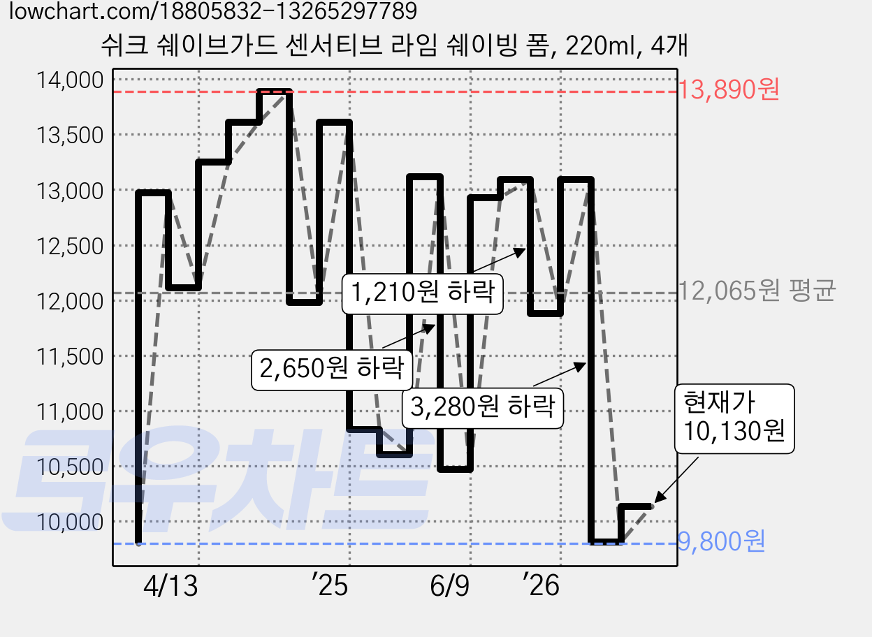 쉬크 쉐이브가드 센서티브 라임 쉐이빙 폼, 220ml, 4개 가격 변동 차트, 현재가 10,130원, 관측 최저가 9,800원