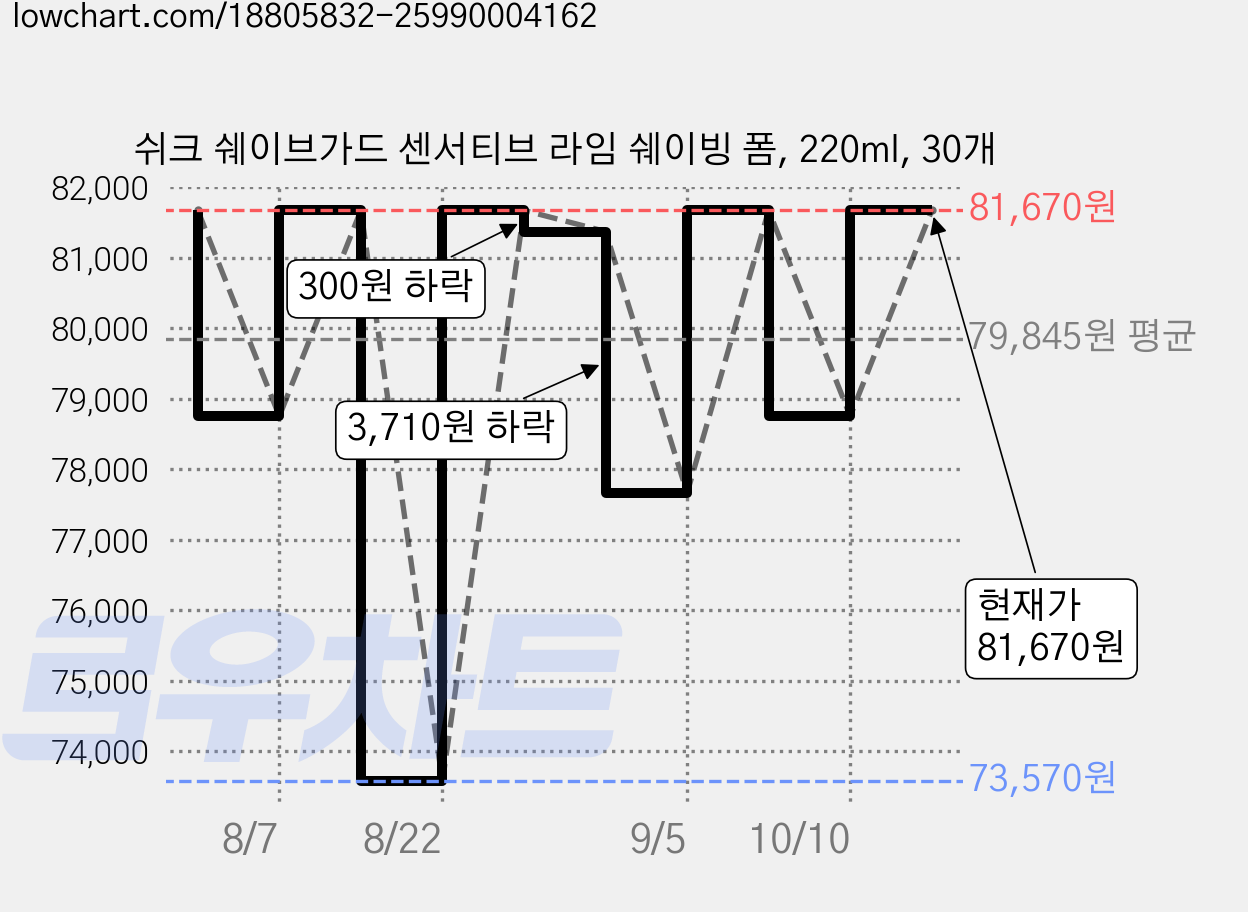 쉬크 쉐이브가드 센서티브 라임 쉐이빙 폼, 220ml, 30개 가격 변동 차트, 현재가 81,670원, 관측 최저가 73,570원