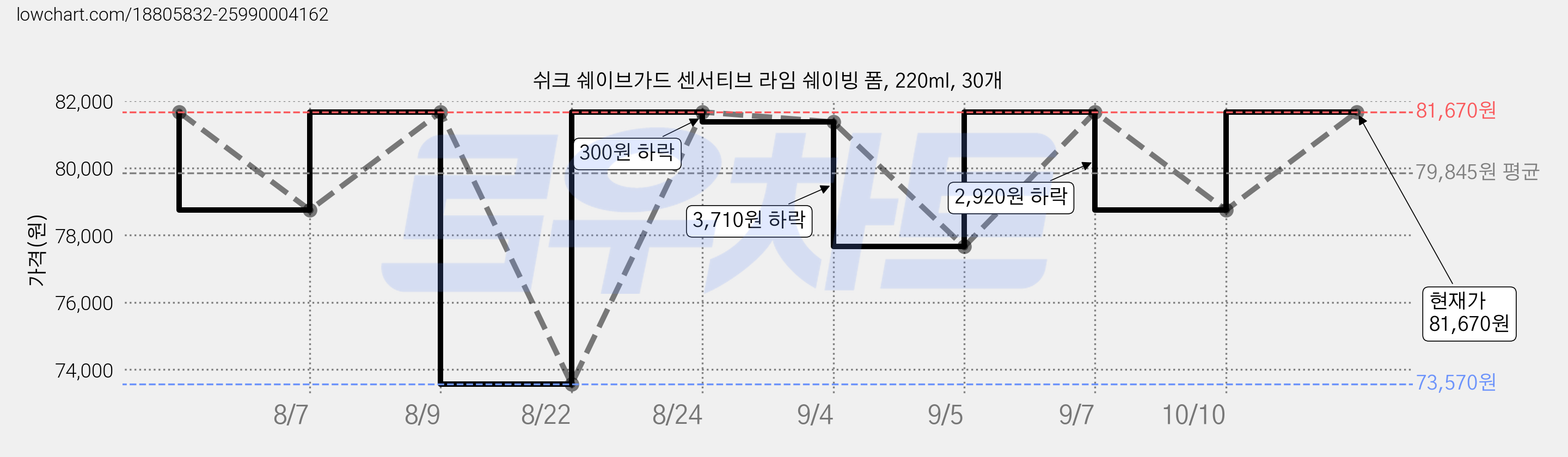 쉬크 쉐이브가드 센서티브 라임 쉐이빙 폼, 220ml, 30개 가격 변동 차트, 현재가 81,670원, 관측 최저가 73,570원