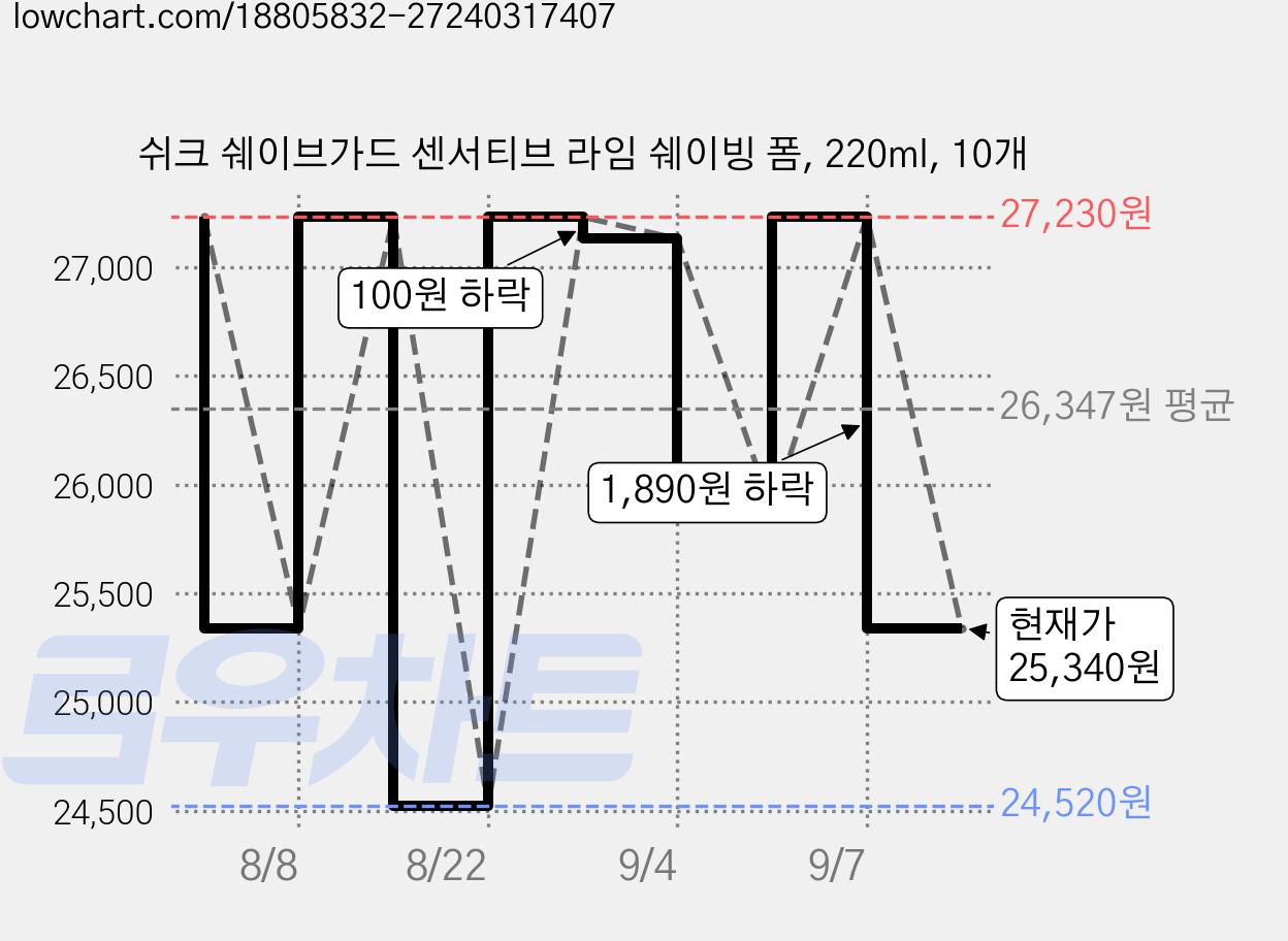 쉬크 쉐이브가드 센서티브 라임 쉐이빙 폼, 220ml, 10개 가격 변동 차트, 현재가 25,340원, 관측 최저가 24,520원