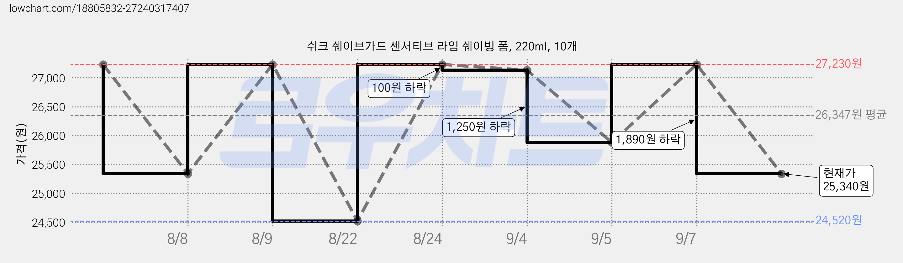 쉬크 쉐이브가드 센서티브 라임 쉐이빙 폼, 220ml, 10개 가격 변동 차트, 현재가 25,340원, 관측 최저가 24,520원