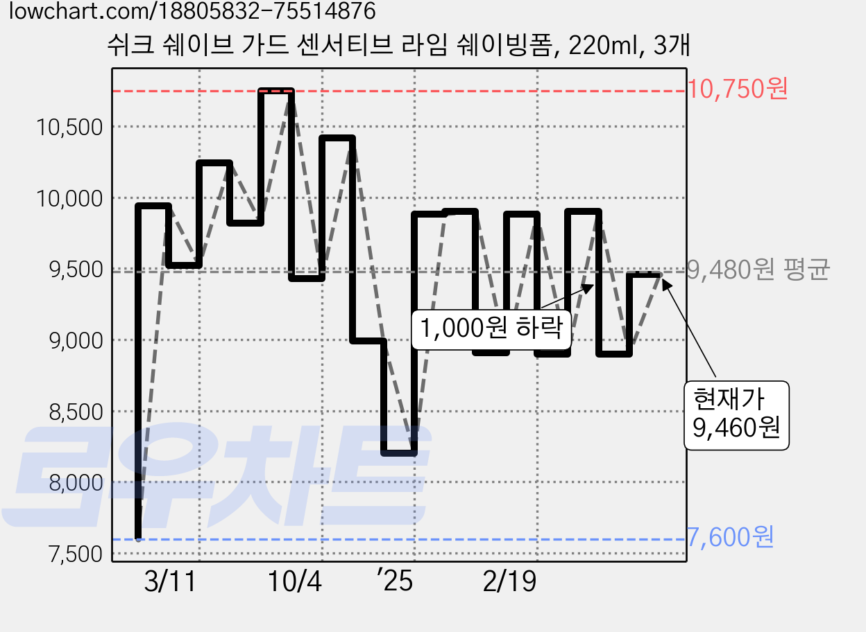 쉬크 쉐이브 가드 센서티브 라임 쉐이빙폼, 220ml, 3개 가격 변동 차트, 현재가 9,460원, 관측 최저가 7,600원