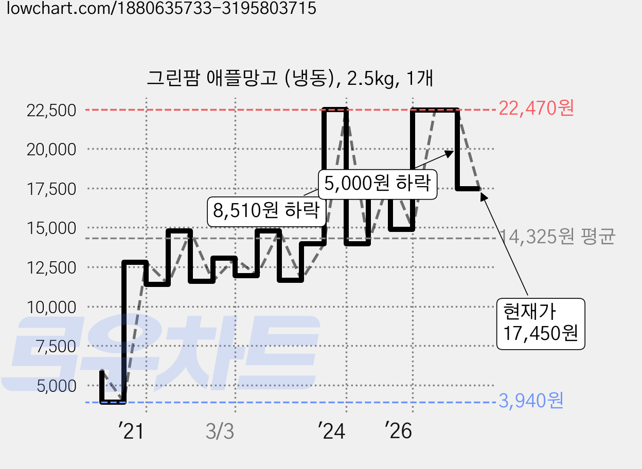 그린팜 애플망고 (냉동), 2.5kg, 1개 가격 변동 차트, 현재가 17,450원, 관측 최저가 3,940원