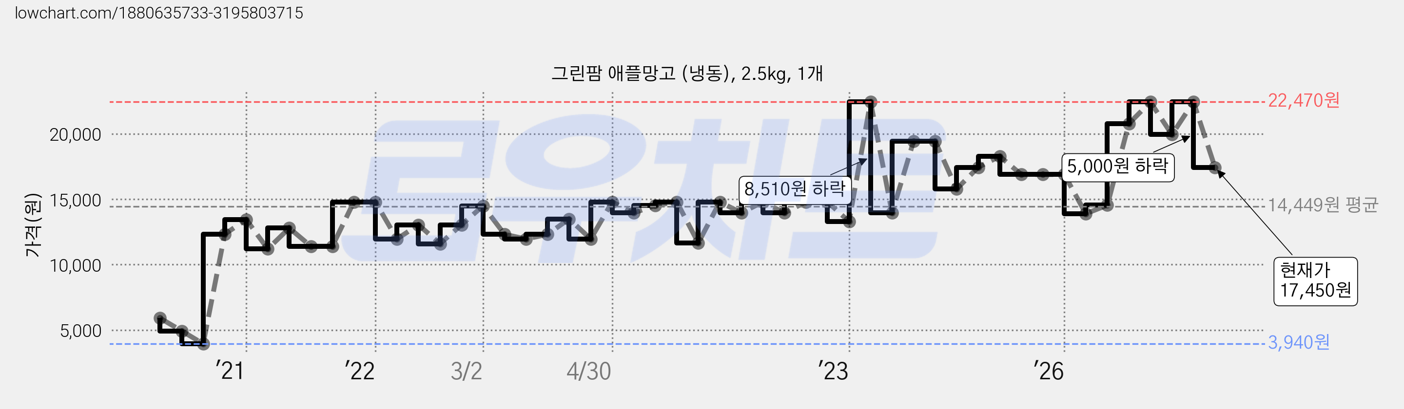 그린팜 애플망고 (냉동), 2.5kg, 1개 가격 변동 차트, 현재가 17,450원, 관측 최저가 3,940원