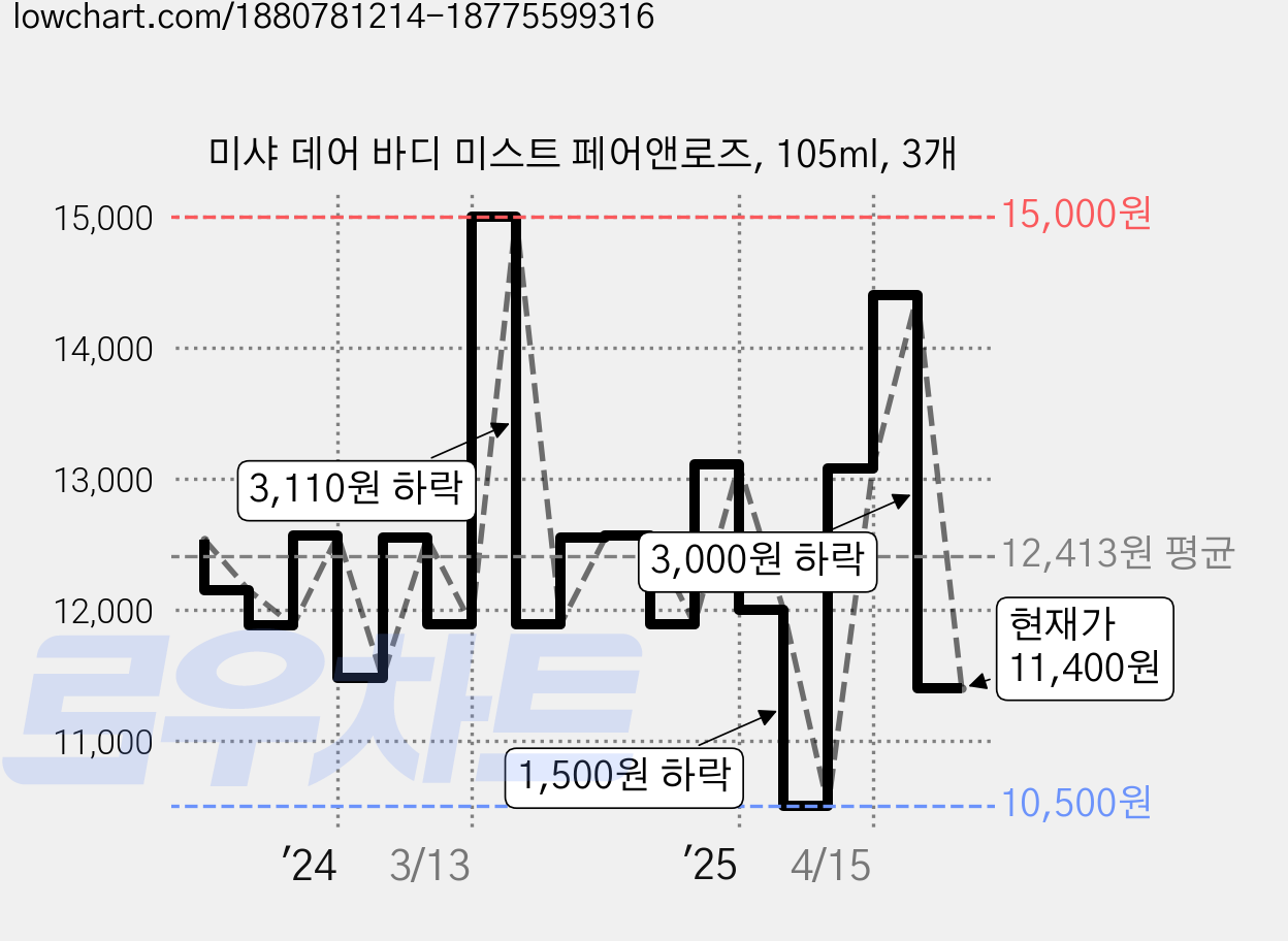 미샤 데어 바디 미스트 페어앤로즈, 105ml, 3개 가격 변동 차트, 현재가 11,400원, 관측 최저가 10,500원