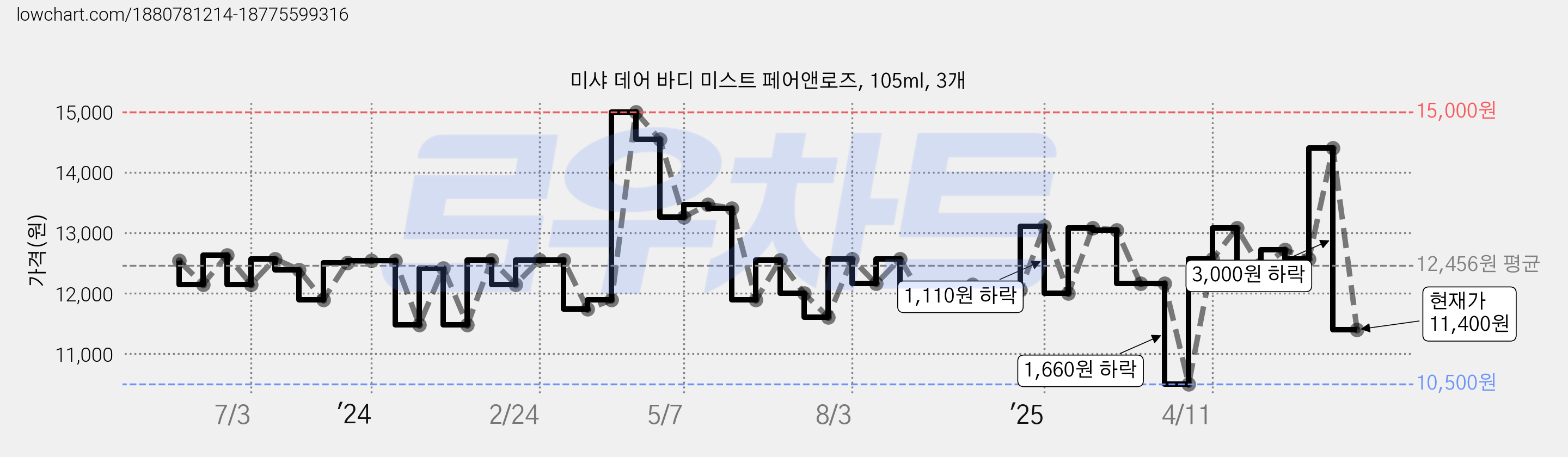 미샤 데어 바디 미스트 페어앤로즈, 105ml, 3개 가격 변동 차트, 현재가 11,400원, 관측 최저가 10,500원