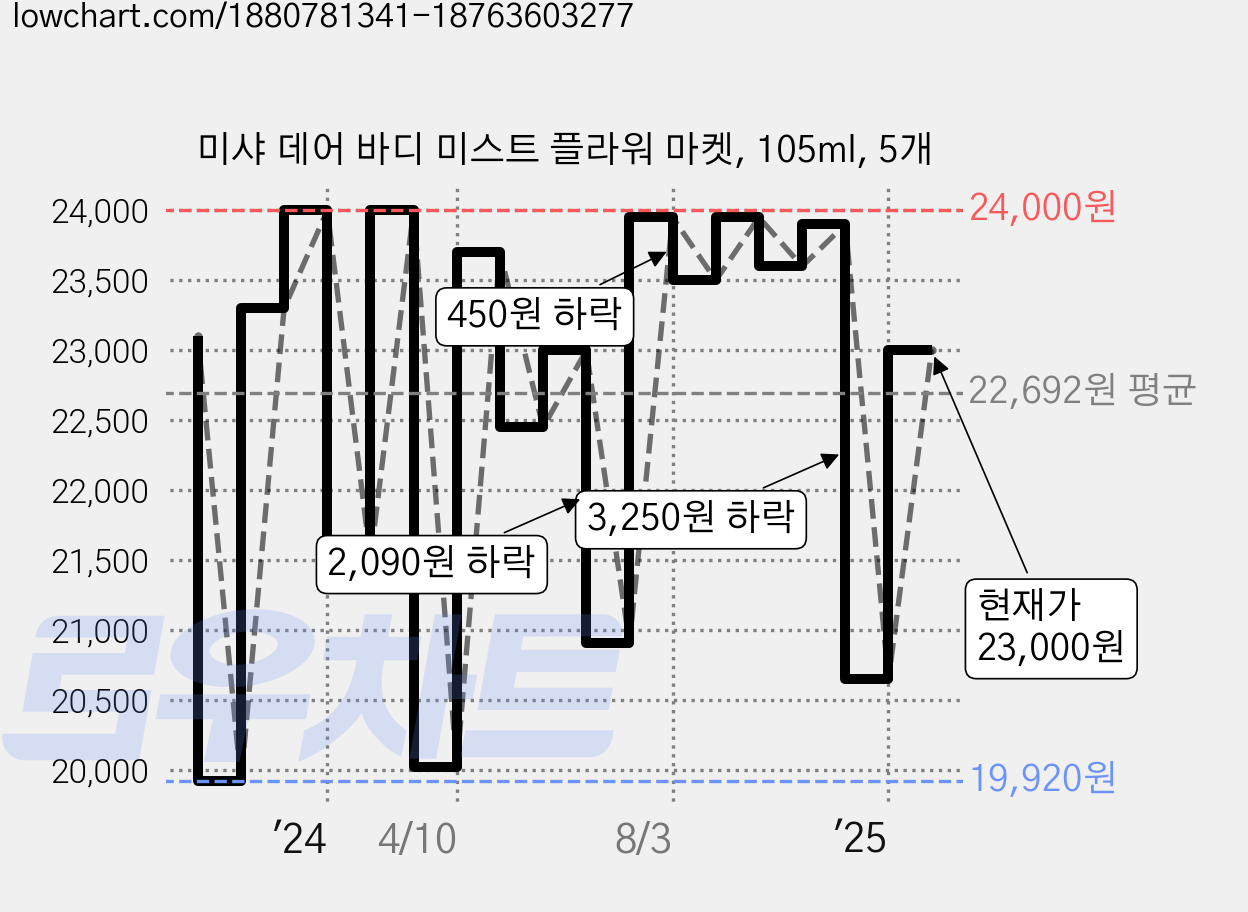 미샤 데어 바디 미스트 플라워 마켓, 105ml, 5개 가격 변동 차트, 현재가 23,000원, 관측 최저가 19,920원