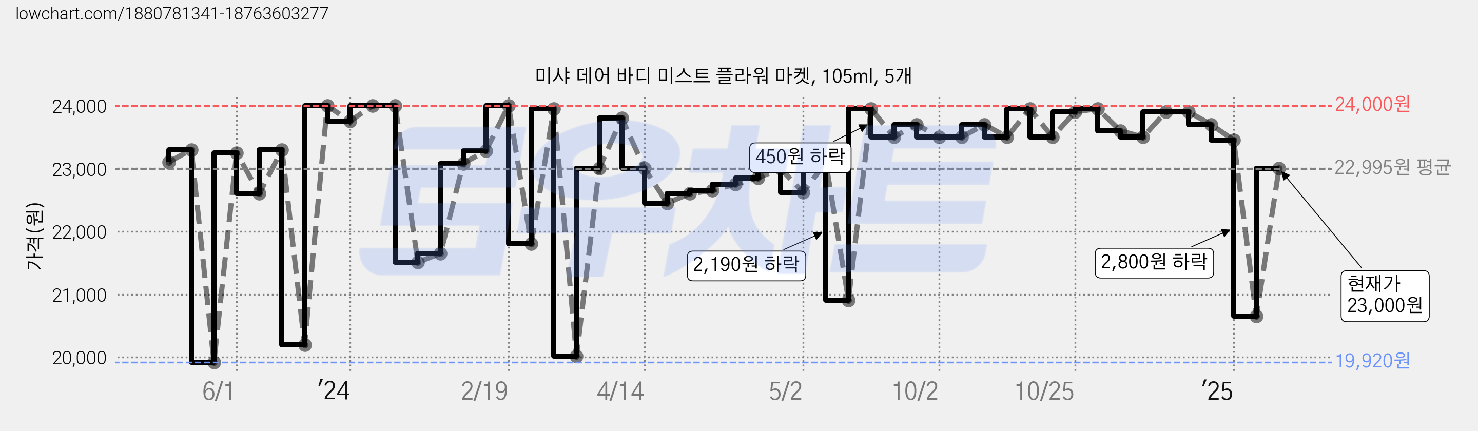 미샤 데어 바디 미스트 플라워 마켓, 105ml, 5개 가격 변동 차트, 현재가 23,000원, 관측 최저가 19,920원