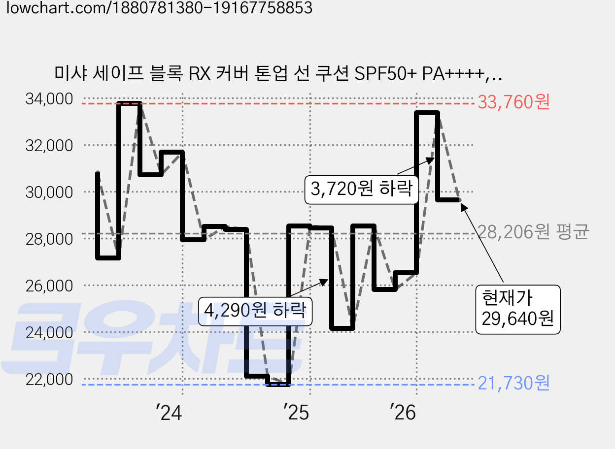 미샤 세이프 블록 RX 커버 톤업 선 쿠션 SPF50+ PA++++, 14g, 3개 가격 변동 차트, 현재가 29,640원, 관측 최저가 21,730원