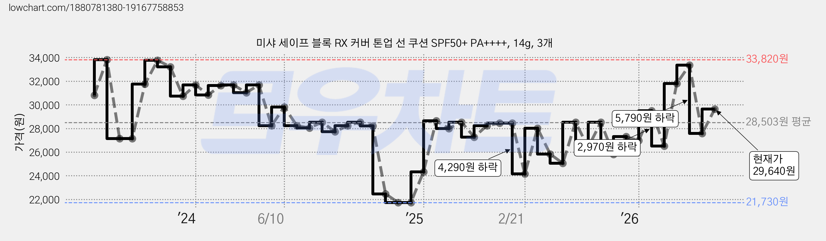 미샤 세이프 블록 RX 커버 톤업 선 쿠션 SPF50+ PA++++, 14g, 3개 가격 변동 차트, 현재가 29,640원, 관측 최저가 21,730원