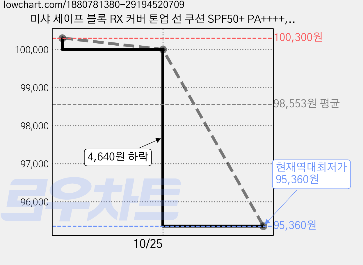 미샤 세이프 블록 RX 커버 톤업 선 쿠션 SPF50+ PA++++, 14g, 10개 가격 변동 차트, 현재가 95,360원, 역대최저가