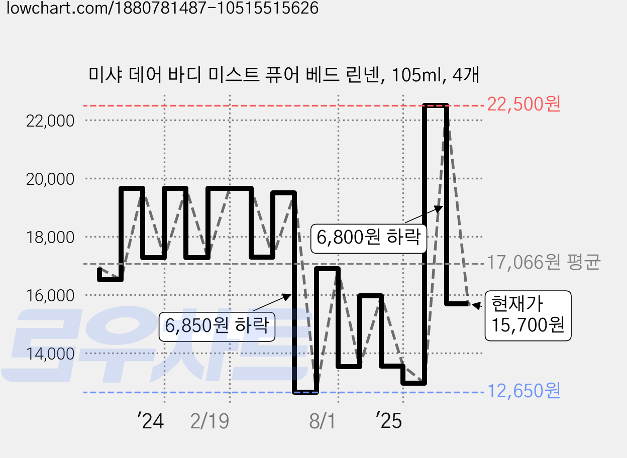 미샤 데어 바디 미스트 퓨어 베드 린넨, 105ml, 4개 가격 변동 차트, 현재가 15,700원, 관측 최저가 12,600원