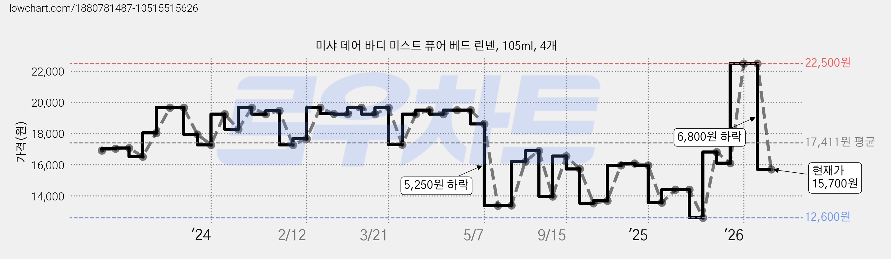 미샤 데어 바디 미스트 퓨어 베드 린넨, 105ml, 4개 가격 변동 차트, 현재가 15,700원, 관측 최저가 12,600원