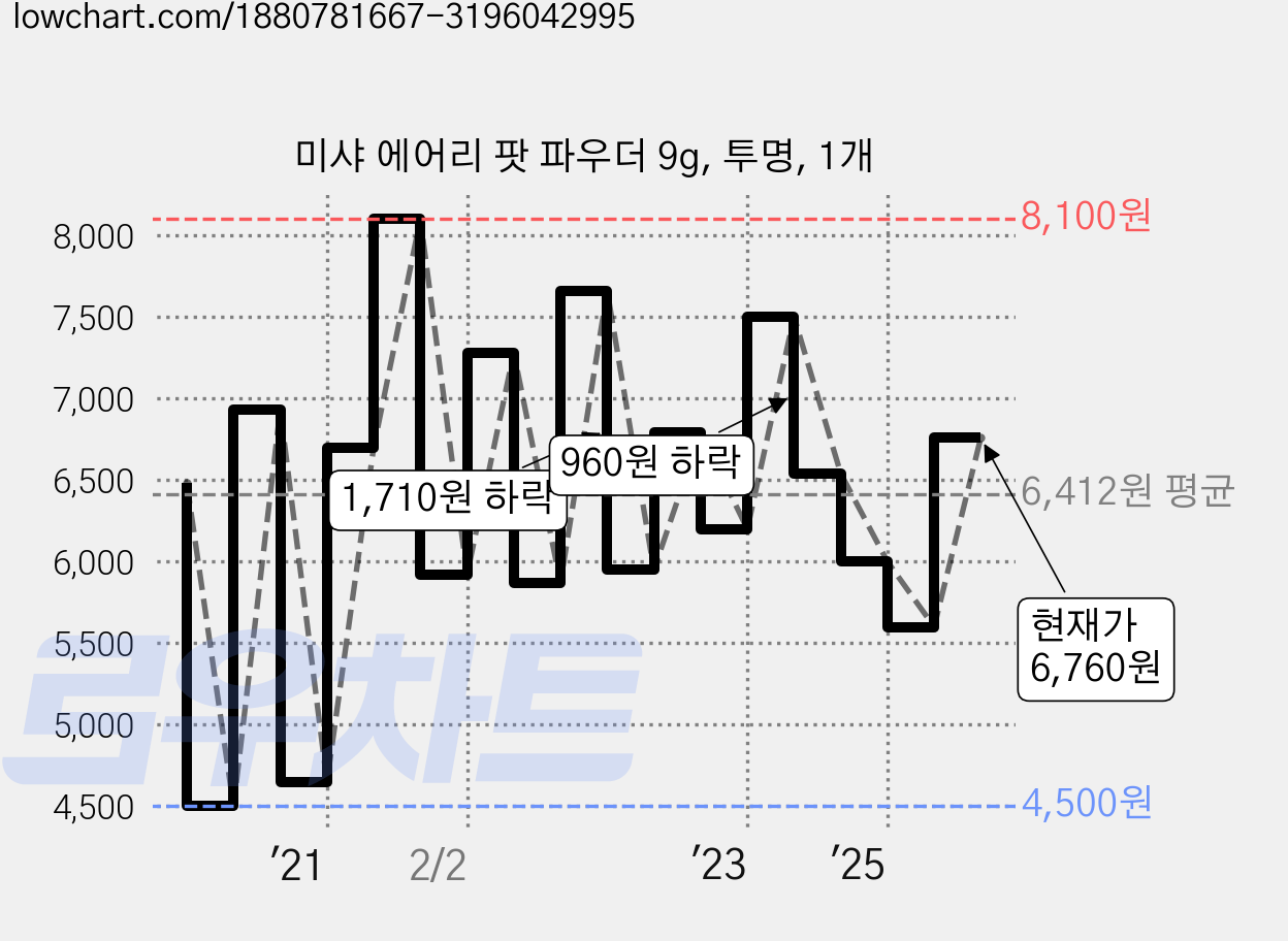미샤 에어리 팟 파우더 9g, 투명, 1개 가격 변동 차트, 현재가 6,760원, 관측 최저가 4,500원