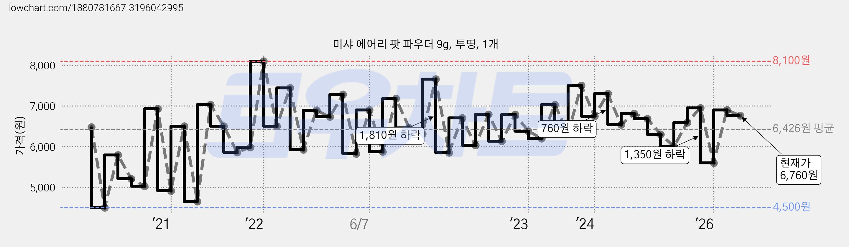 미샤 에어리 팟 파우더 9g, 투명, 1개 가격 변동 차트, 현재가 6,760원, 관측 최저가 4,500원