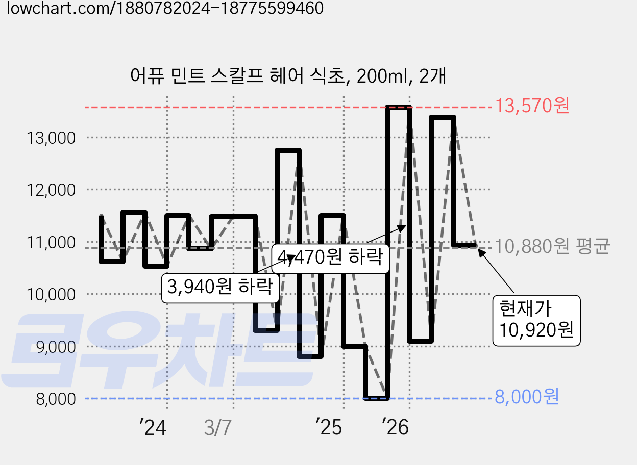어퓨 민트 스칼프 헤어 식초, 200ml, 2개 가격 변동 차트, 현재가 10,920원, 관측 최저가 8,000원