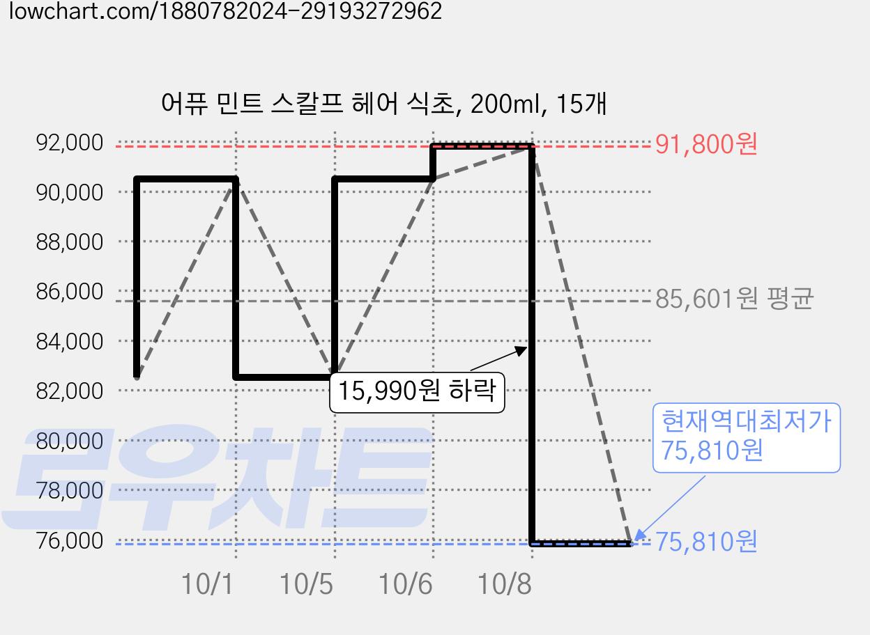 어퓨 민트 스칼프 헤어 식초, 200ml, 15개 가격 변동 차트, 현재가 75,810원, 역대최저가