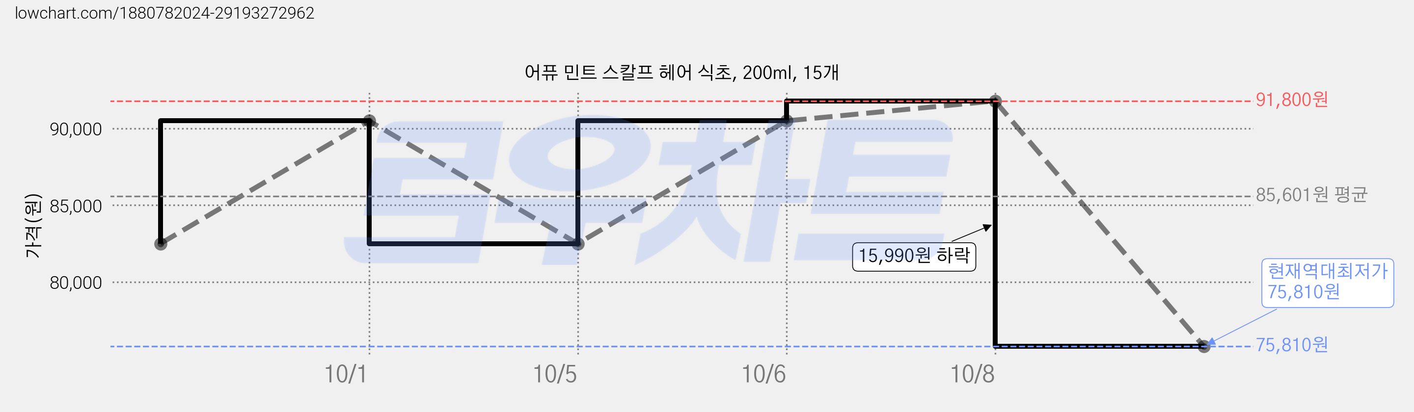 어퓨 민트 스칼프 헤어 식초, 200ml, 15개 가격 변동 차트, 현재가 75,810원, 역대최저가