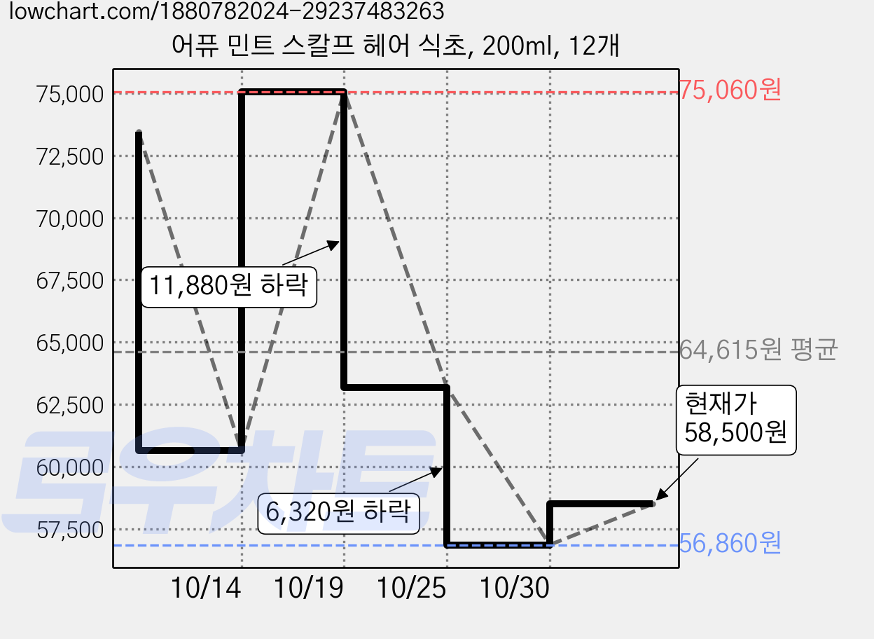 어퓨 민트 스칼프 헤어 식초, 200ml, 12개 가격 변동 차트, 현재가 58,500원, 관측 최저가 56,860원