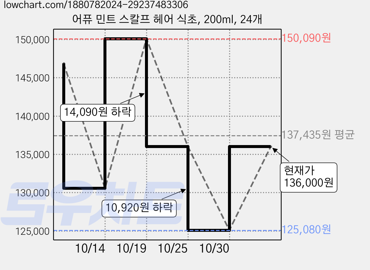 어퓨 민트 스칼프 헤어 식초, 200ml, 24개 가격 변동 차트, 현재가 136,000원, 관측 최저가 125,080원