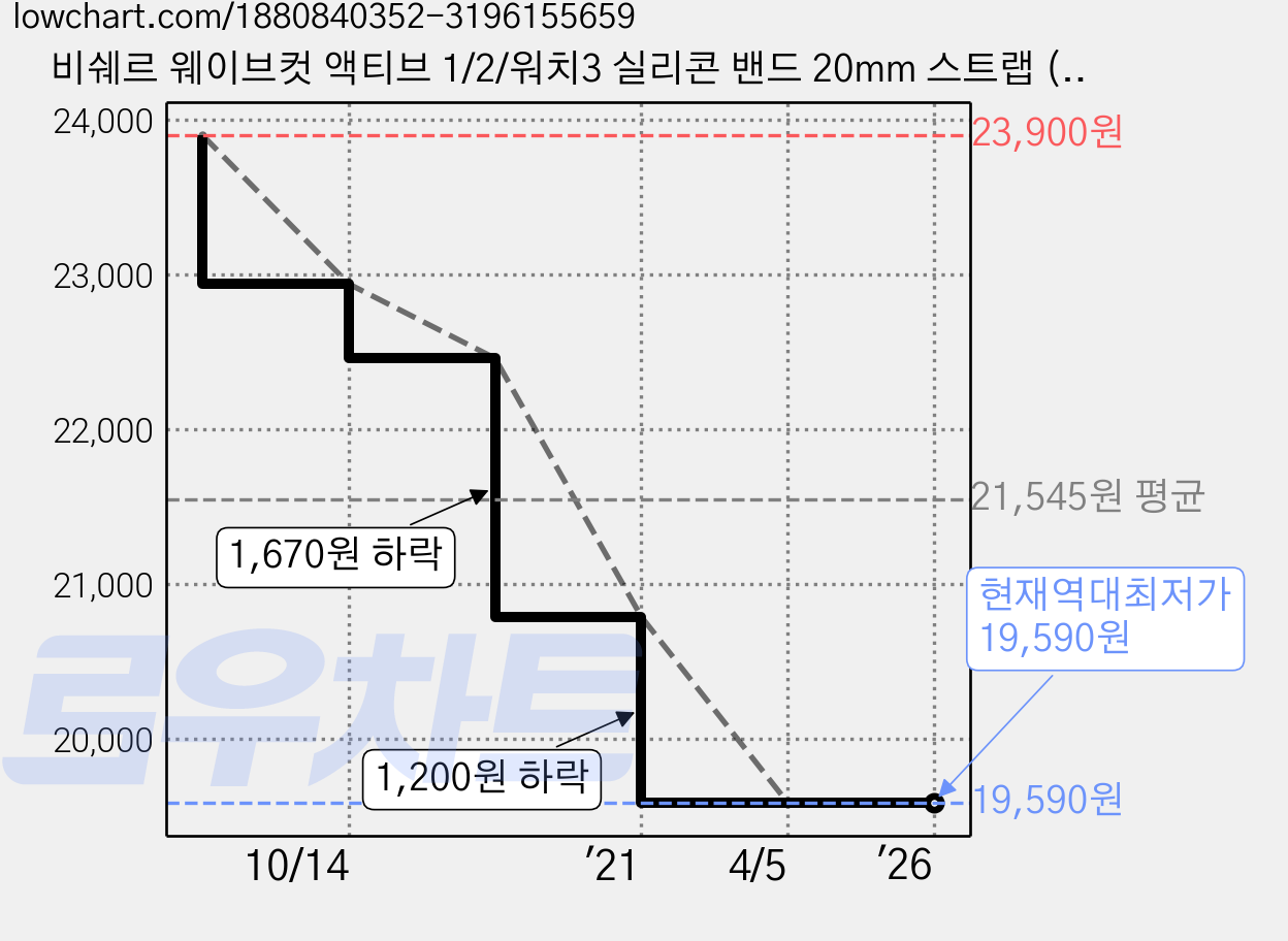 비쉐르 웨이브컷 액티브 1/2/워치3 실리콘 밴드 20mm 스트랩 (40/41/42mm 호환 가능), 그레이, 1개 가격 변동 차트, 현재가 19,590원, 역대최저가