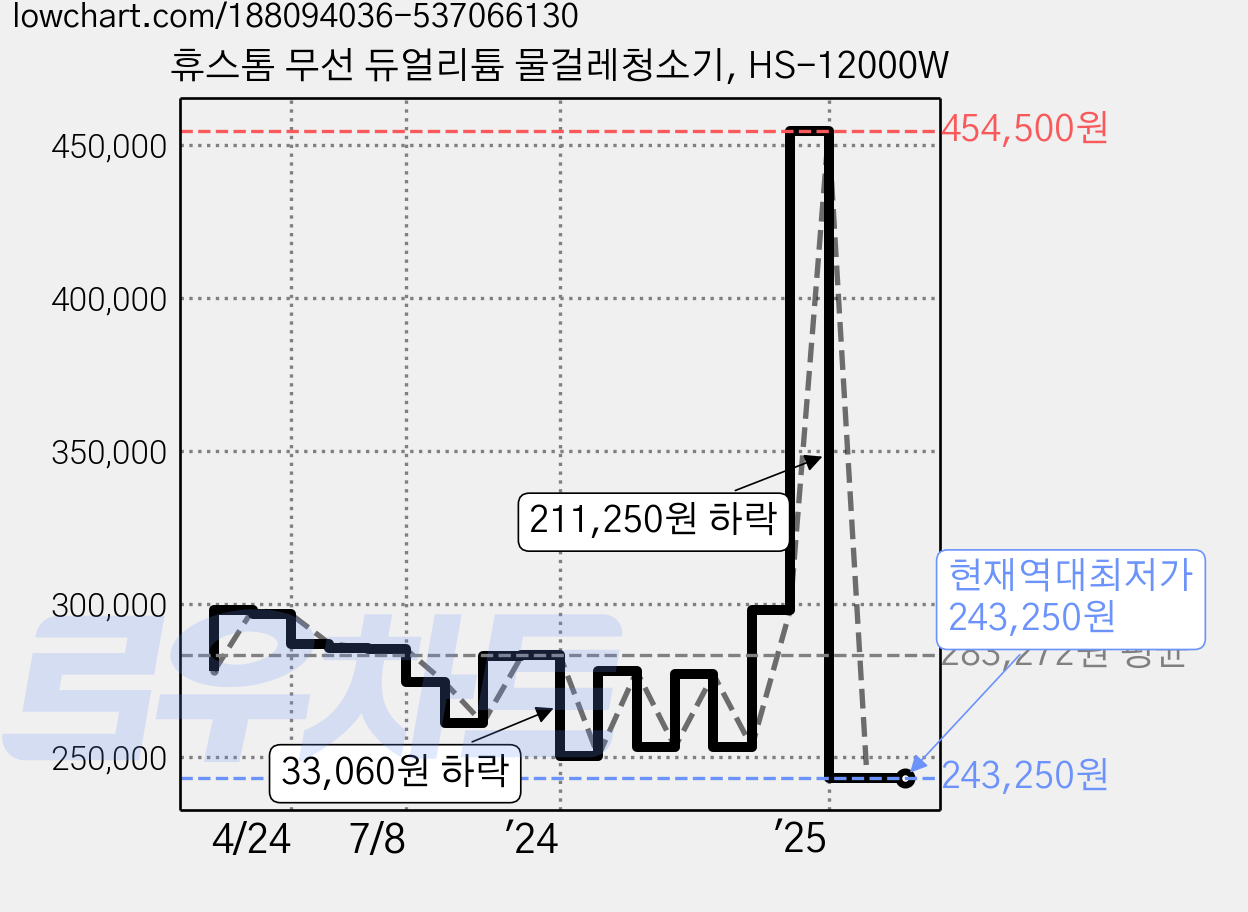 휴스톰 무선 듀얼리튬 물걸레청소기, HS-12000W 가격 변동 차트, 현재가 243,250원, 역대최저가