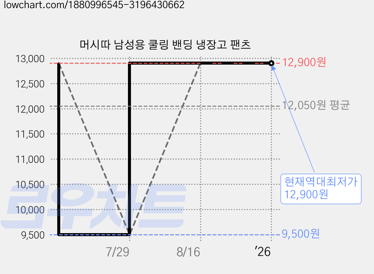 머시따 남성용 쿨링 밴딩 냉장고 팬츠 가격 변동 차트, 현재가 12,900원, 역대최저가