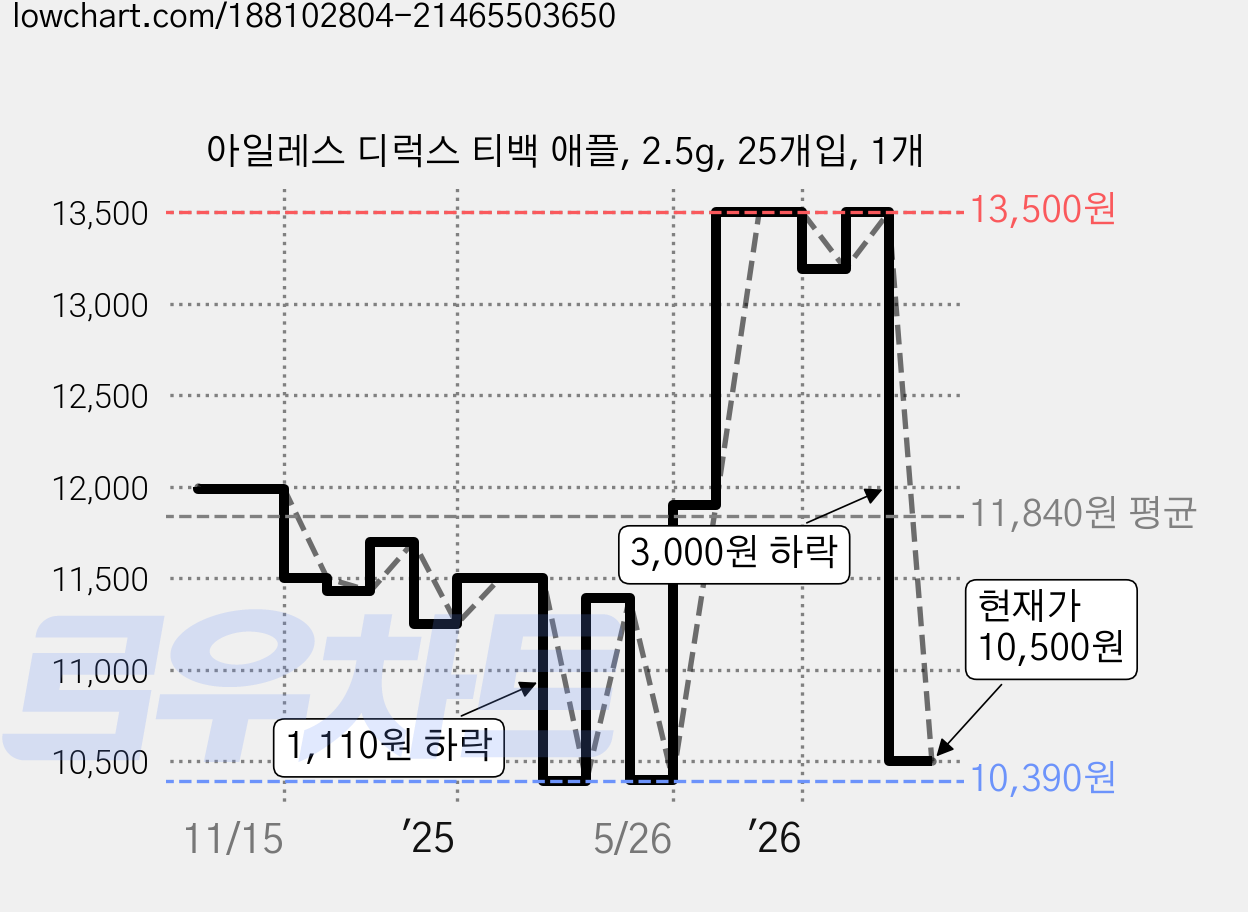 아일레스 디럭스 티백 애플, 2.5g, 25개입, 1개 가격 변동 차트, 현재가 10,500원, 관측 최저가 9,730원