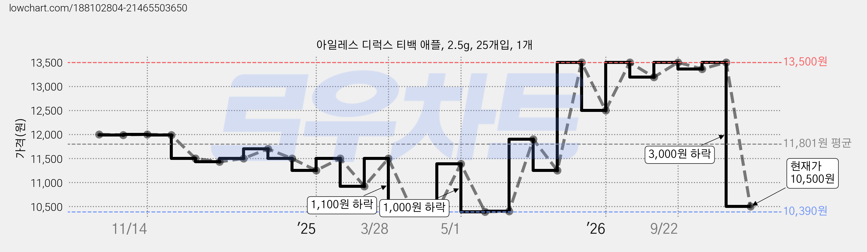 아일레스 디럭스 티백 애플, 2.5g, 25개입, 1개 가격 변동 차트, 현재가 10,500원, 관측 최저가 9,730원
