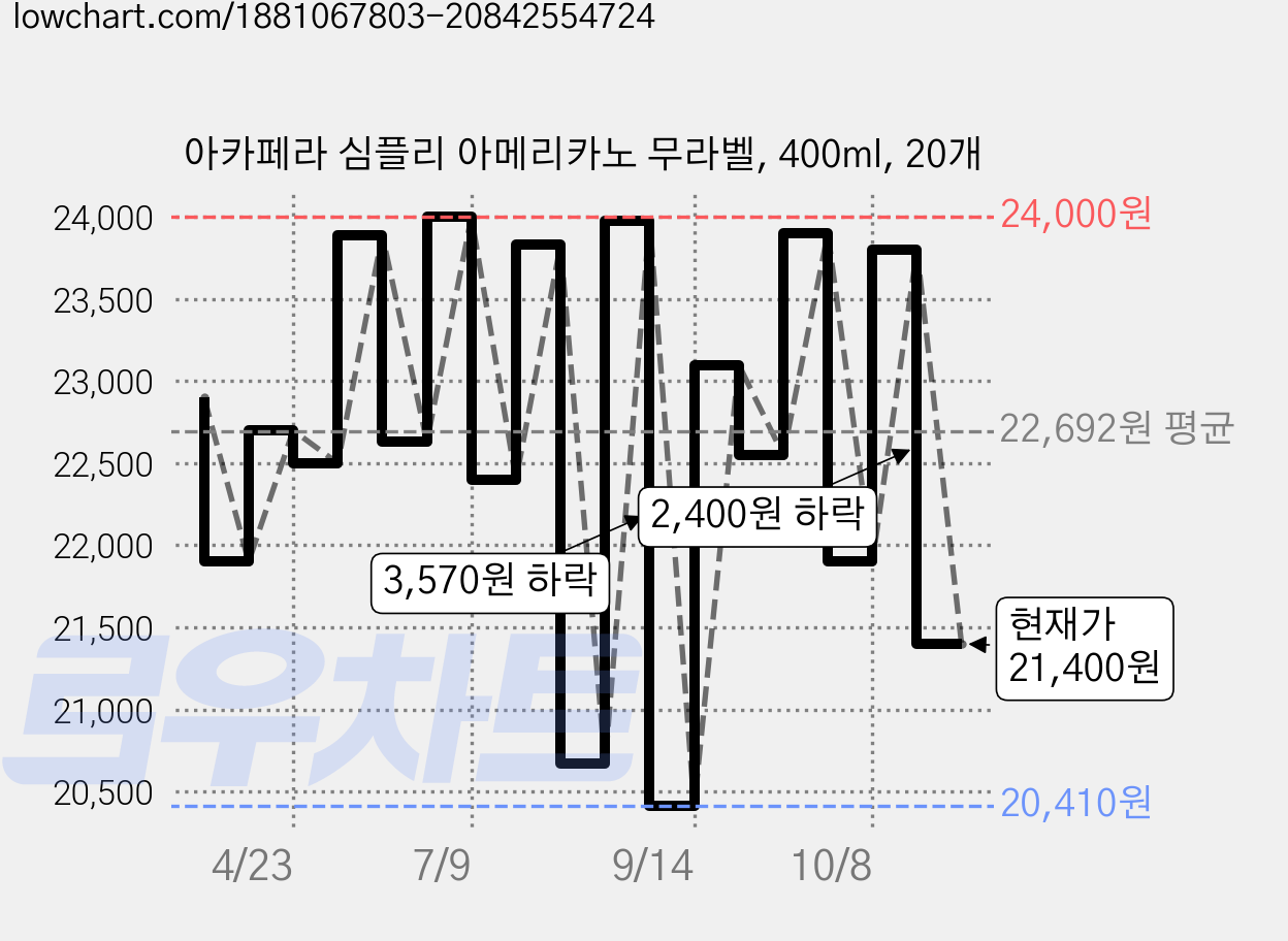 아카페라 심플리 아메리카노 무라벨, 400ml, 20개 가격 변동 차트, 현재가 21,400원, 관측 최저가 20,410원