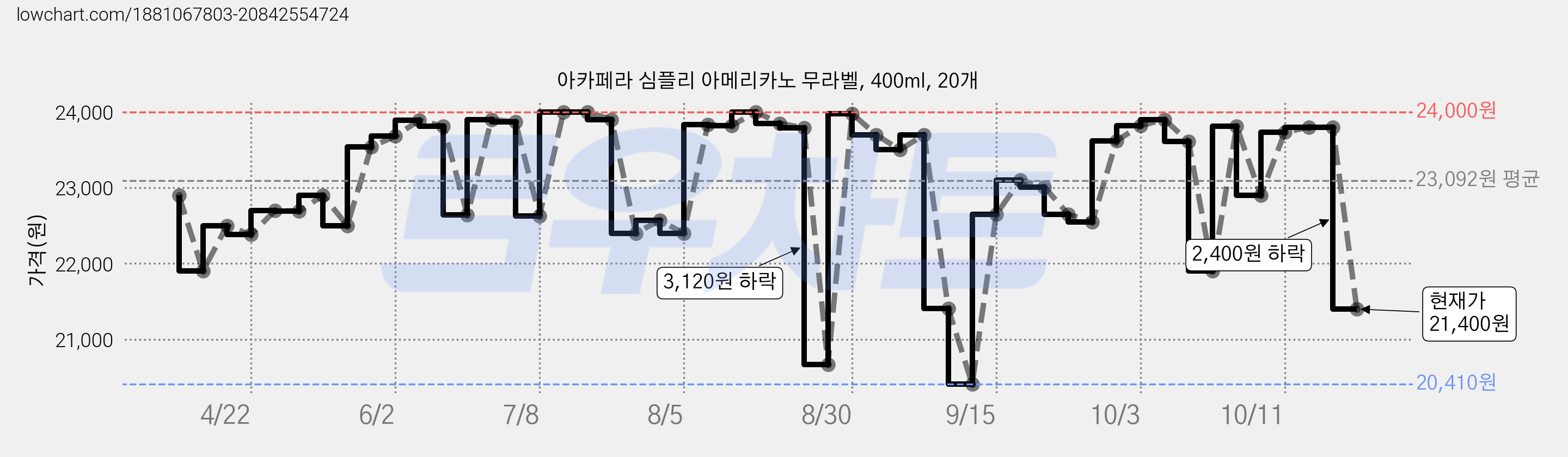 아카페라 심플리 아메리카노 무라벨, 400ml, 20개 가격 변동 차트, 현재가 21,400원, 관측 최저가 20,410원