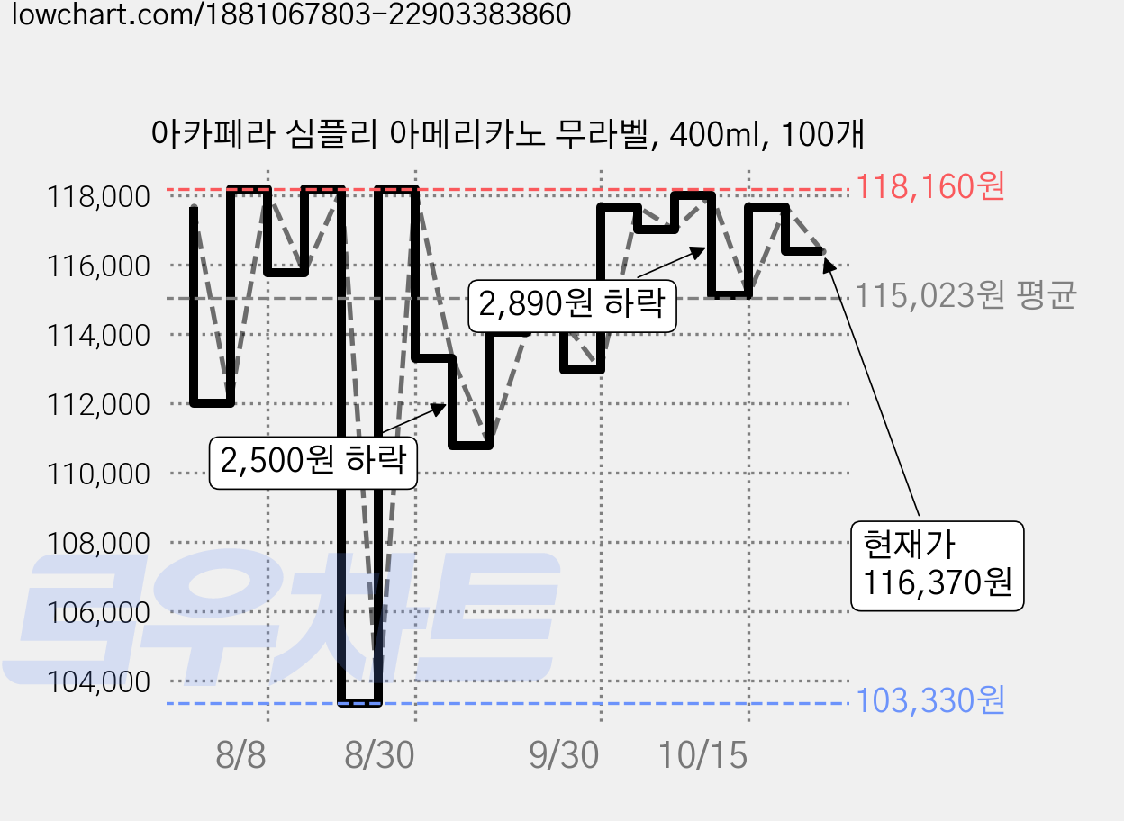 아카페라 심플리 아메리카노 무라벨, 400ml, 100개 가격 변동 차트, 현재가 116,370원, 관측 최저가 103,330원