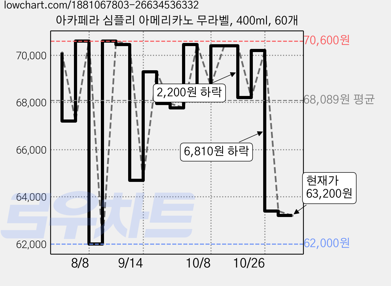아카페라 심플리 아메리카노 무라벨, 400ml, 60개 가격 변동 차트, 현재가 63,200원, 관측 최저가 62,000원