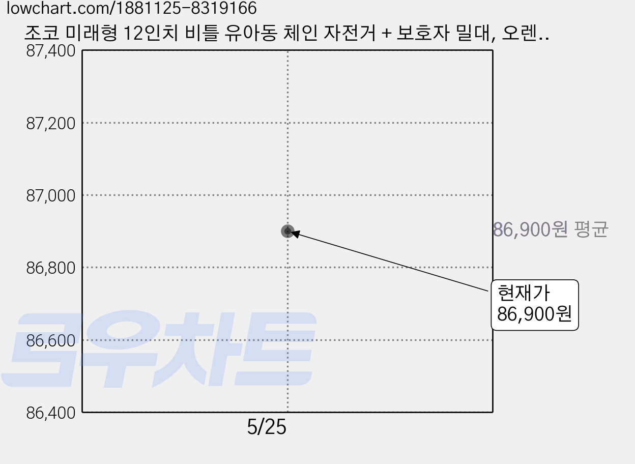 조코 미래형 12인치 비틀 유아동 체인 자전거 + 보호자 밀대, 오렌지, 1개 가격 변동 차트, 현재가 86,900원
