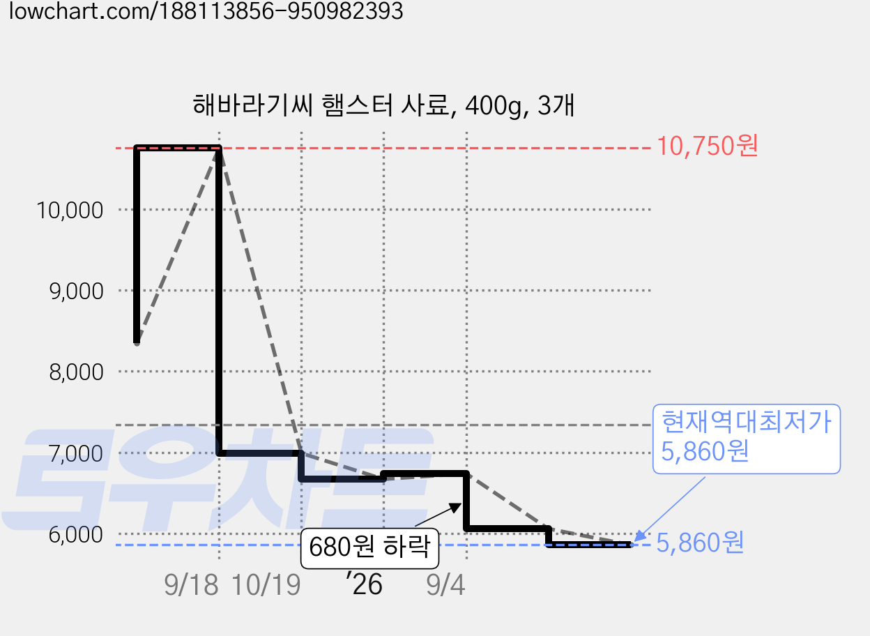 해바라기씨 햄스터 사료, 400g, 3개 가격 변동 차트, 현재가 5,860원, 역대최저가