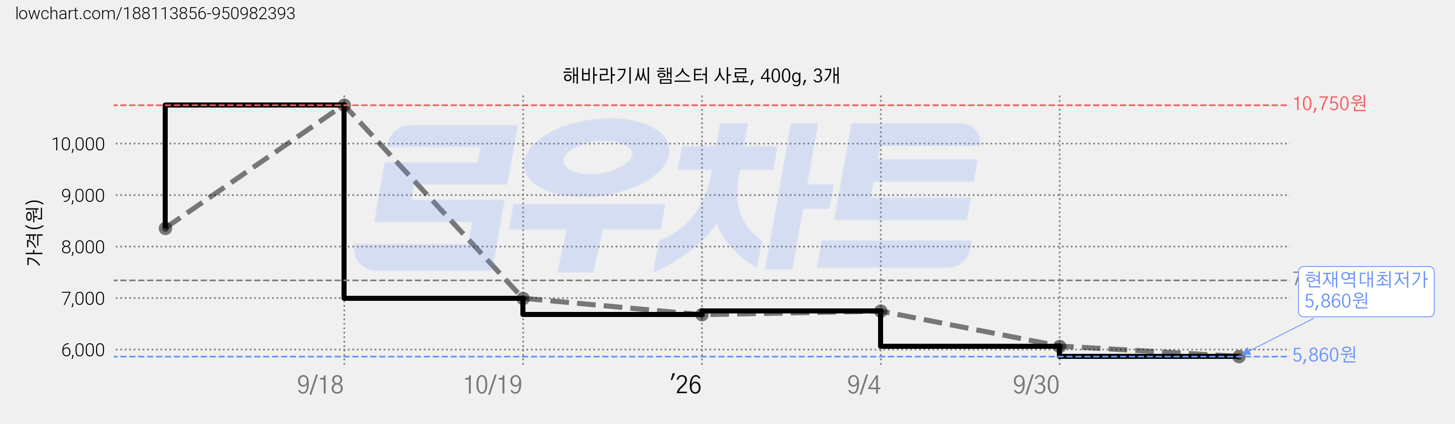 해바라기씨 햄스터 사료, 400g, 3개 가격 변동 차트, 현재가 5,860원, 역대최저가