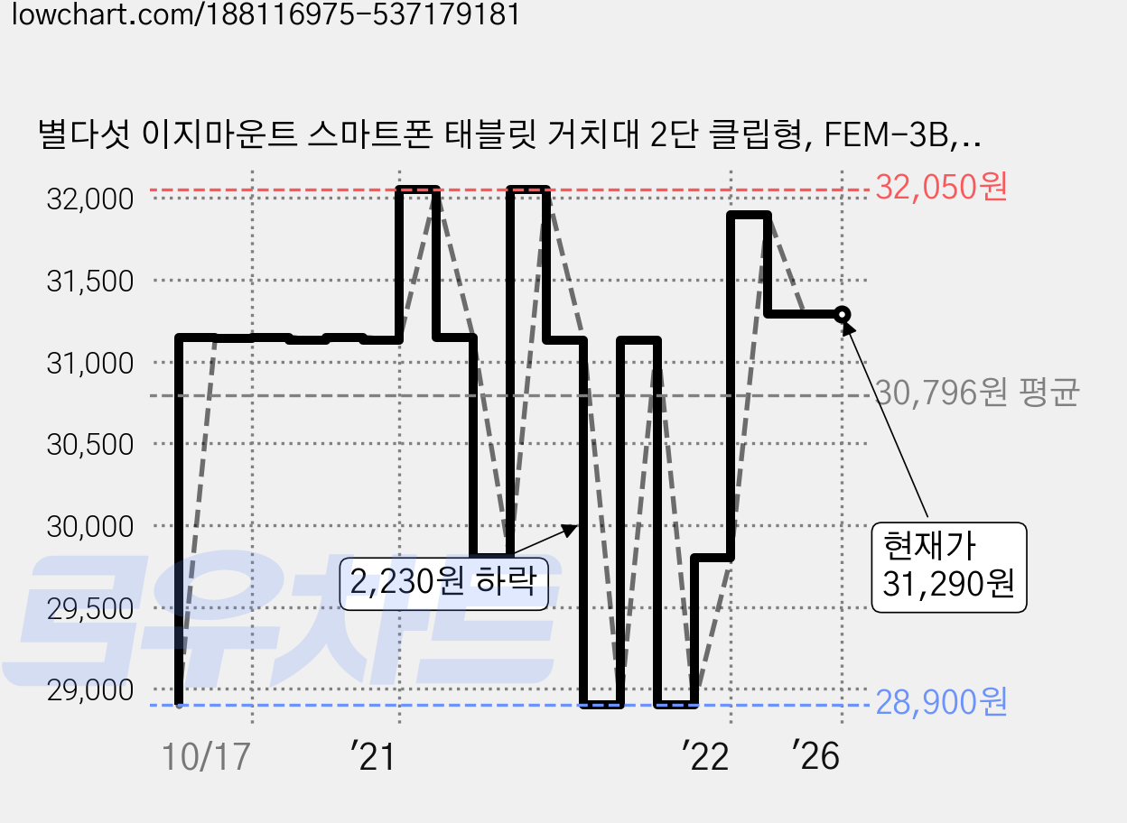 별다섯 이지마운트 스마트폰 태블릿 거치대 2단 클립형, FEM-3B, 혼합 색상 가격 변동 차트, 현재가 31,290원, 역대최저가