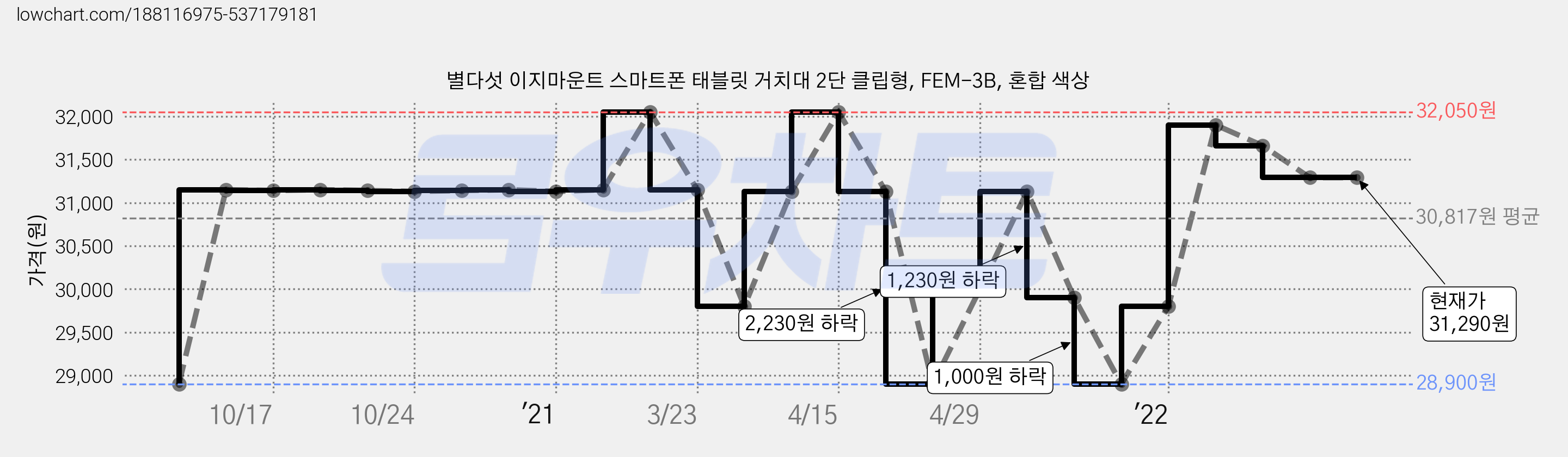 별다섯 이지마운트 스마트폰 태블릿 거치대 2단 클립형, FEM-3B, 혼합 색상 가격 변동 차트, 현재가 31,290원, 역대최저가
