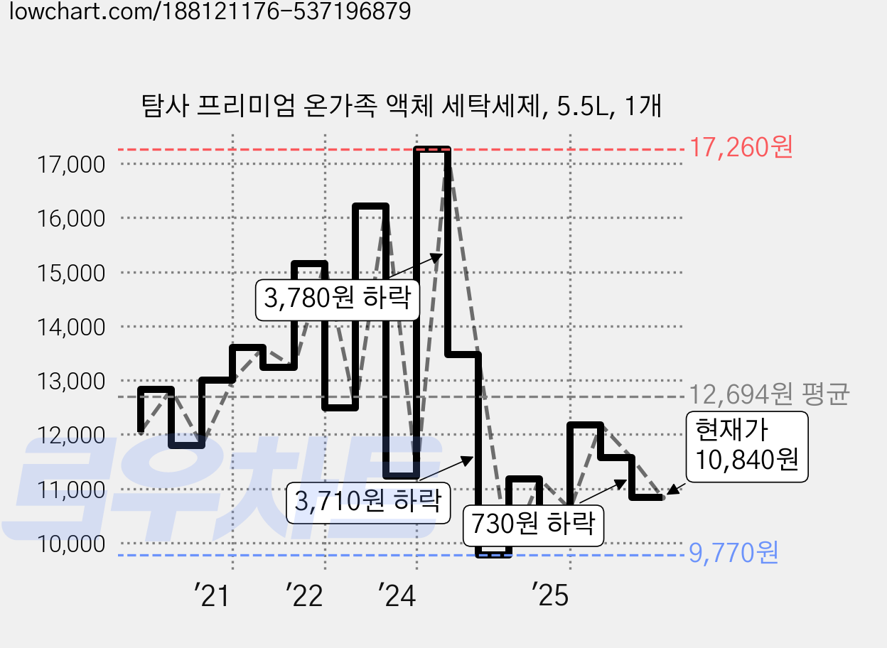 탐사 프리미엄 온가족 액체 세탁세제, 5.5L, 1개 가격 변동 차트, 현재가 10,840원, 관측 최저가 9,770원