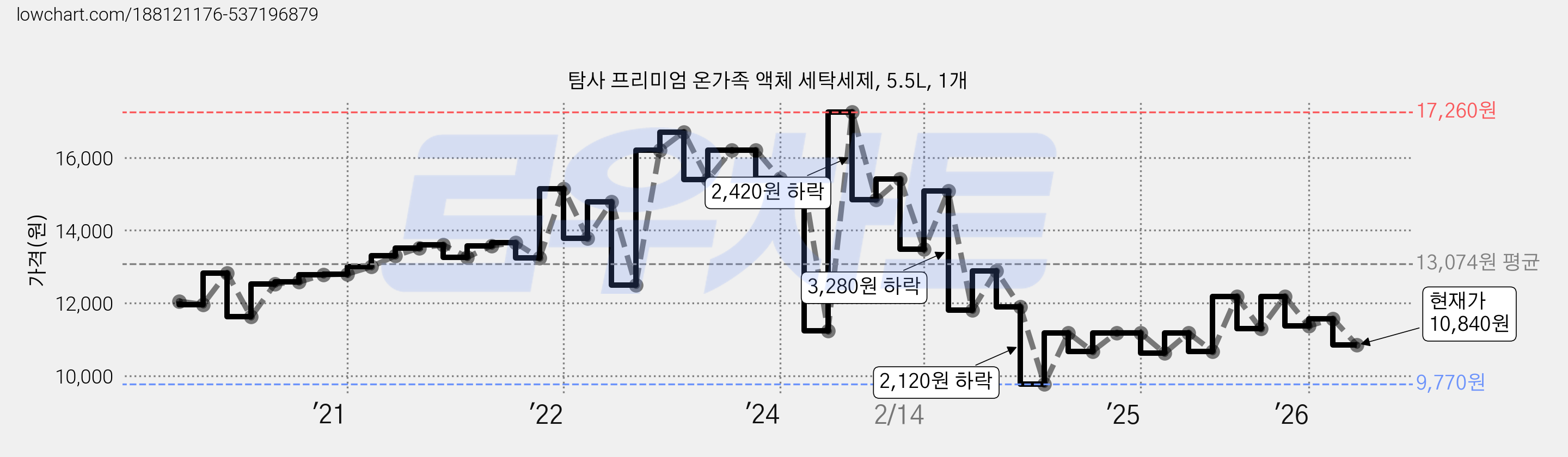 탐사 프리미엄 온가족 액체 세탁세제, 5.5L, 1개 가격 변동 차트, 현재가 10,840원, 관측 최저가 9,770원