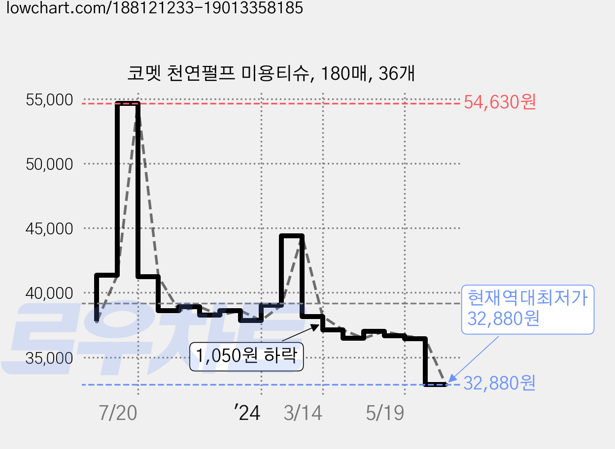 코멧 천연펄프 미용티슈, 180매, 36개 가격 변동 차트, 현재가 32,880원, 역대최저가