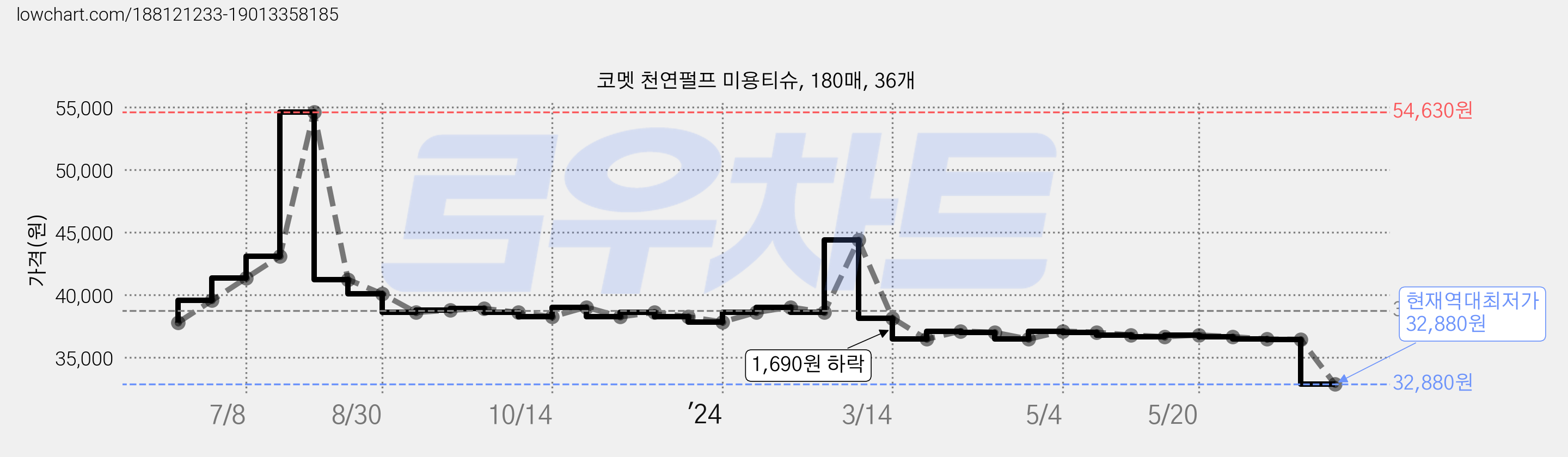 코멧 천연펄프 미용티슈, 180매, 36개 가격 변동 차트, 현재가 32,880원, 역대최저가