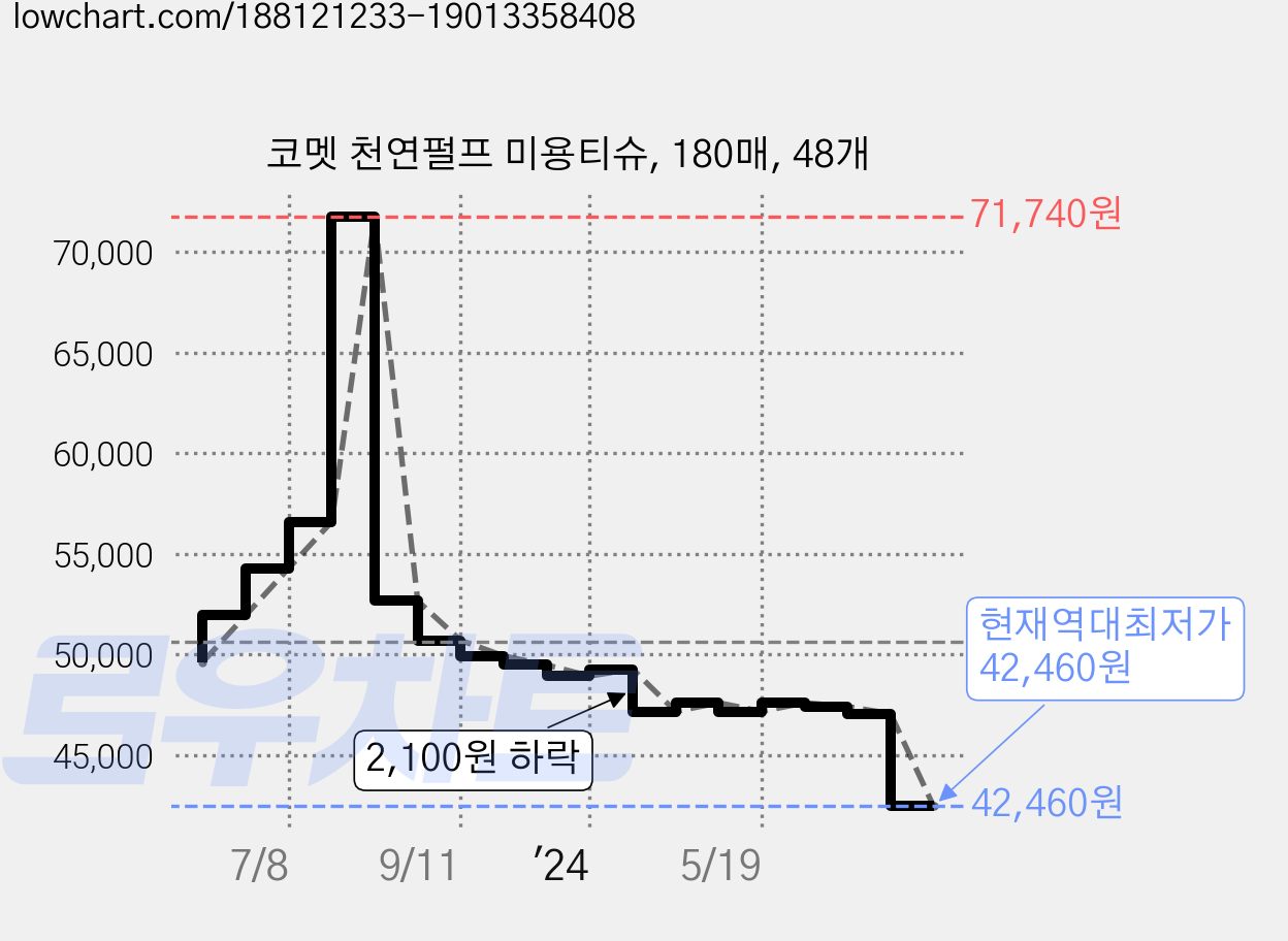 코멧 천연펄프 미용티슈, 180매, 48개 가격 변동 차트, 현재가 42,460원, 역대최저가