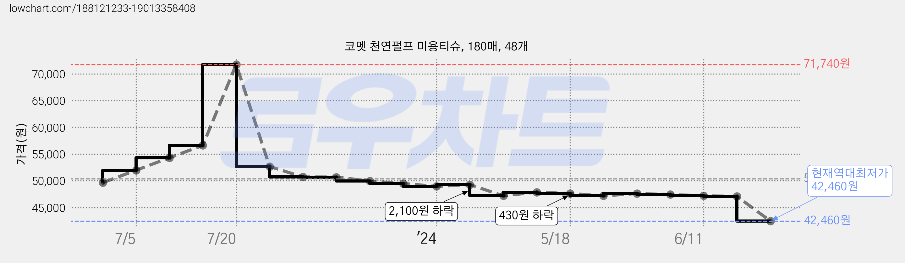 코멧 천연펄프 미용티슈, 180매, 48개 가격 변동 차트, 현재가 42,460원, 역대최저가