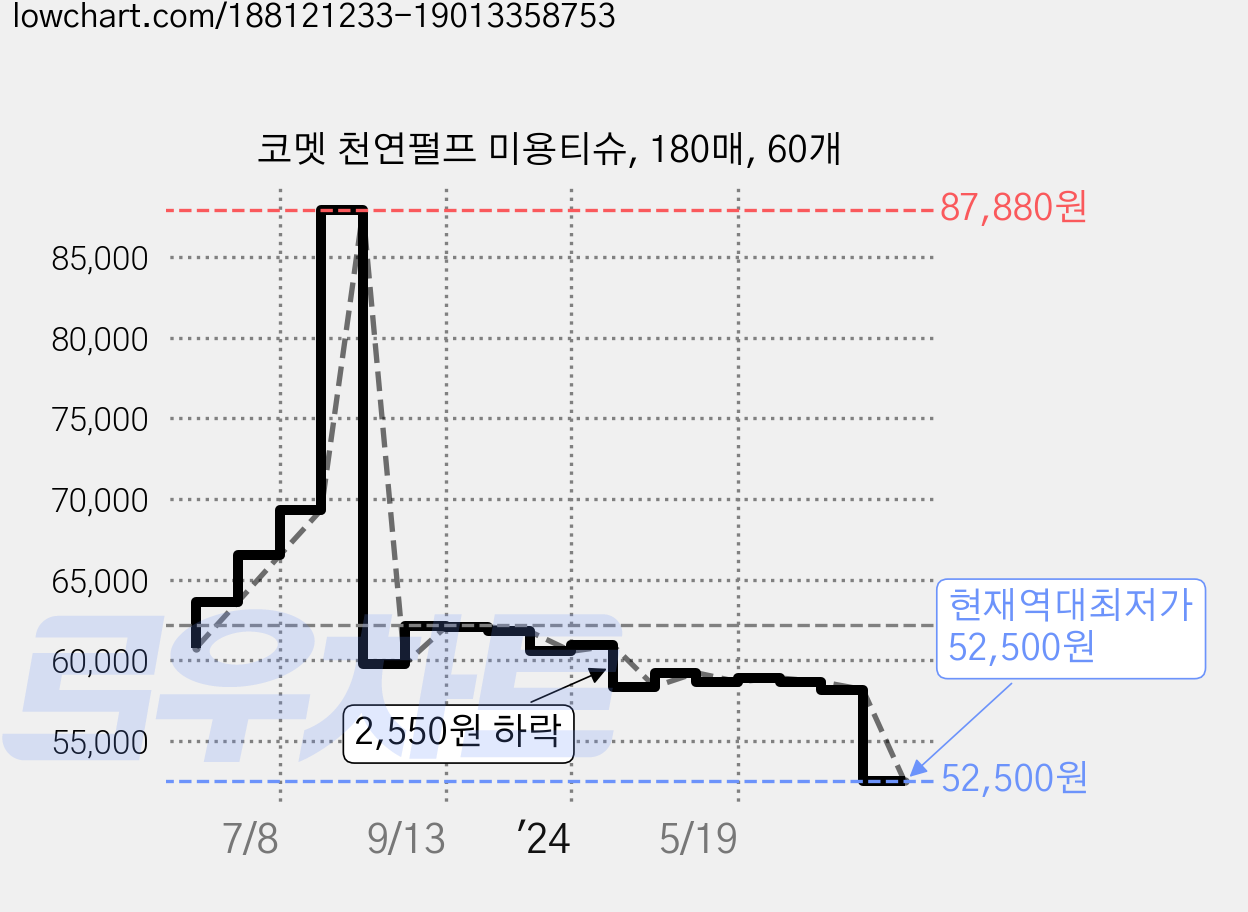 코멧 천연펄프 미용티슈, 180매, 60개 가격 변동 차트, 현재가 52,500원, 역대최저가