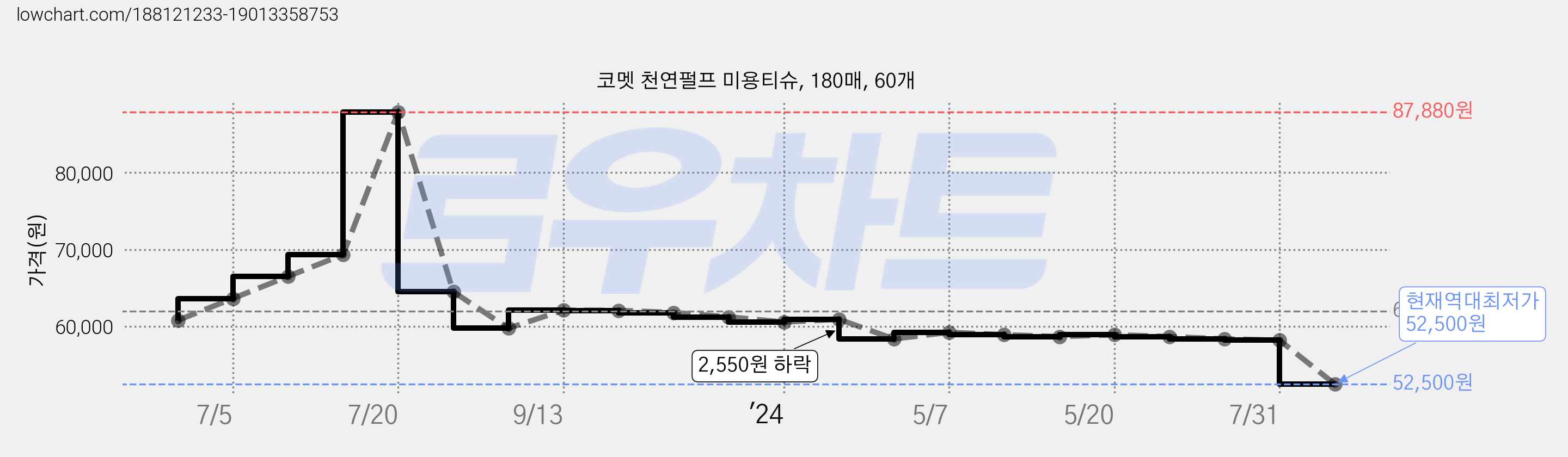 코멧 천연펄프 미용티슈, 180매, 60개 가격 변동 차트, 현재가 52,500원, 역대최저가