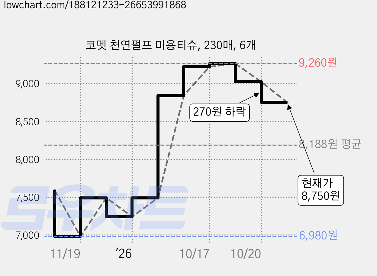 코멧 천연펄프 미용티슈, 230매, 6개 가격 변동 차트, 현재가 8,750원, 관측 최저가 6,980원