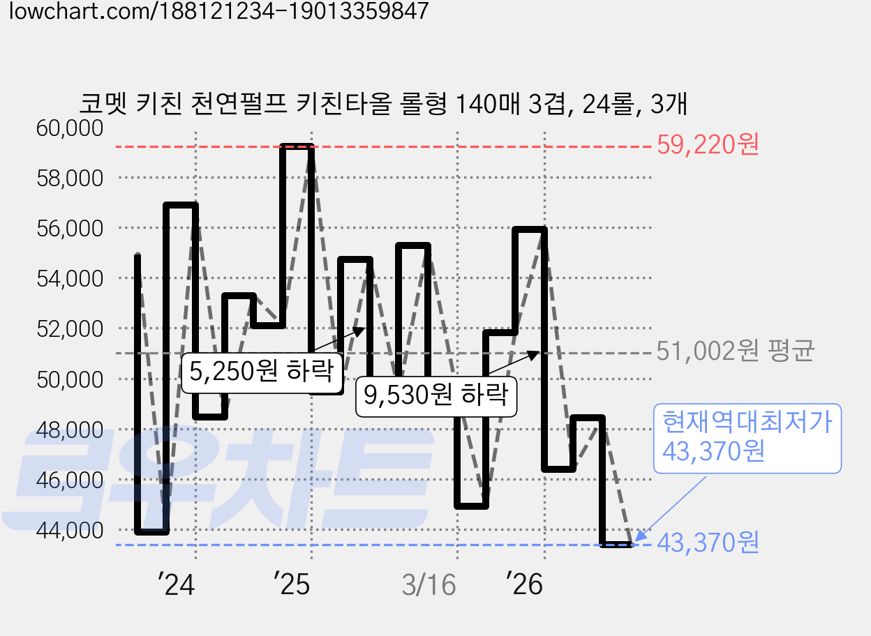 코멧 키친 천연펄프 키친타올 롤형 140매 3겹, 24롤, 3개 가격 변동 차트, 현재가 43,370원, 역대최저가