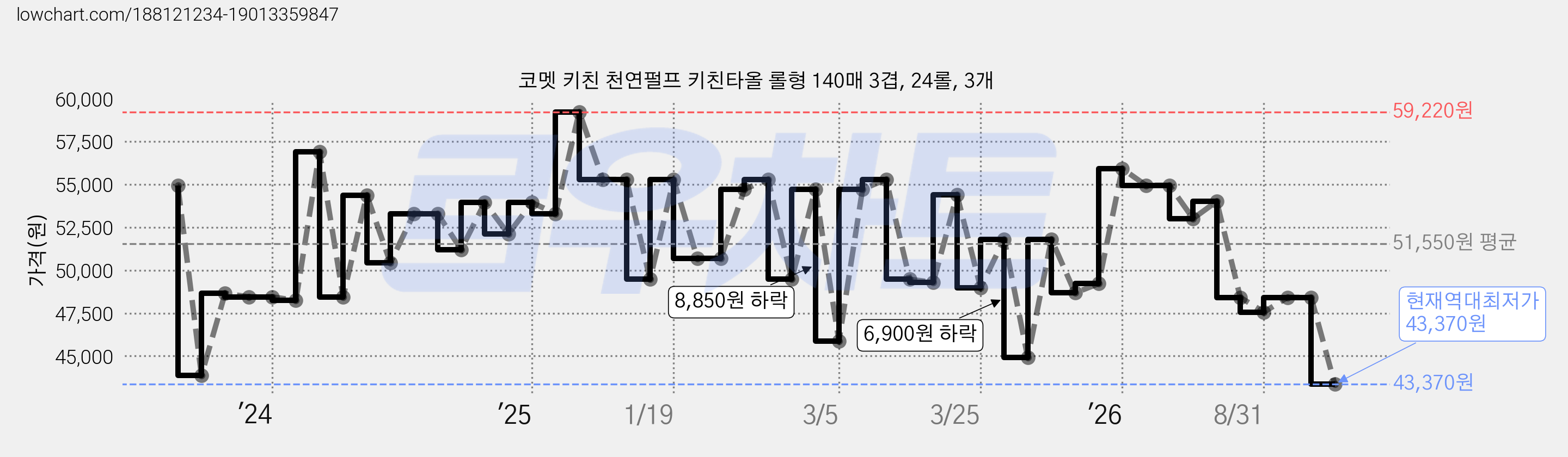 코멧 키친 천연펄프 키친타올 롤형 140매 3겹, 24롤, 3개 가격 변동 차트, 현재가 43,370원, 역대최저가