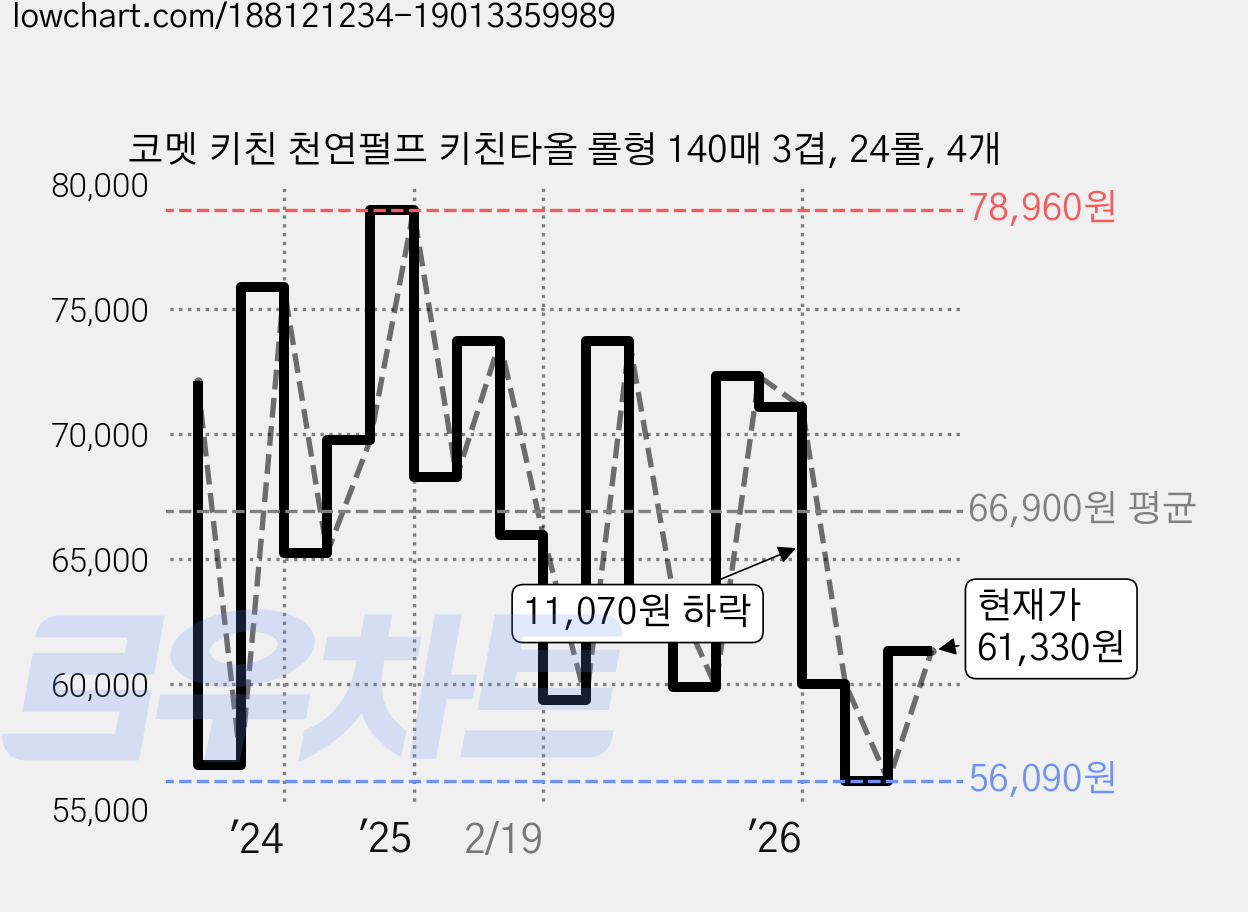 코멧 키친 천연펄프 키친타올 롤형 140매 3겹, 24롤, 4개 가격 변동 차트, 현재가 61,330원, 관측 최저가 56,090원